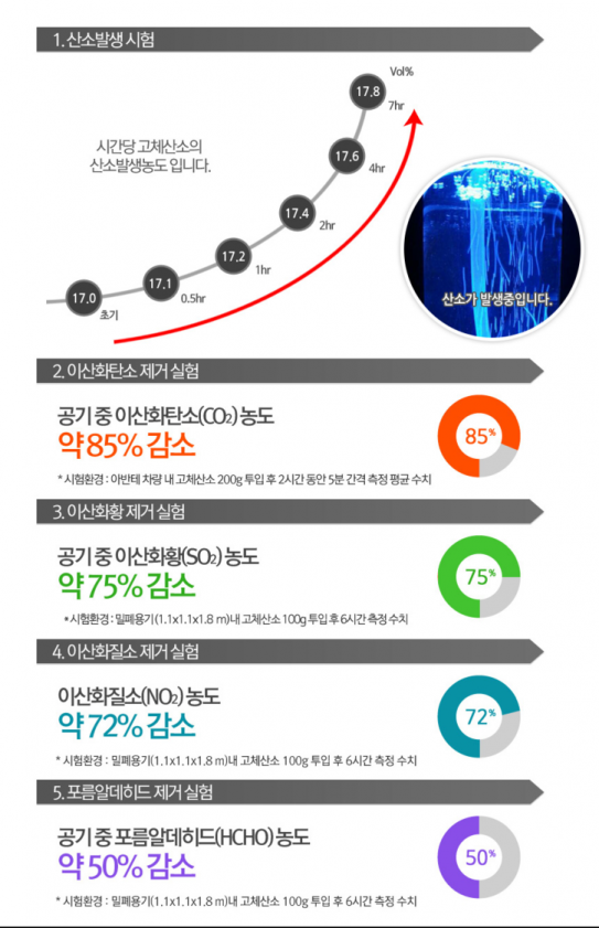 침묵의 암살자 '초미세먼지' 산소로 해결?