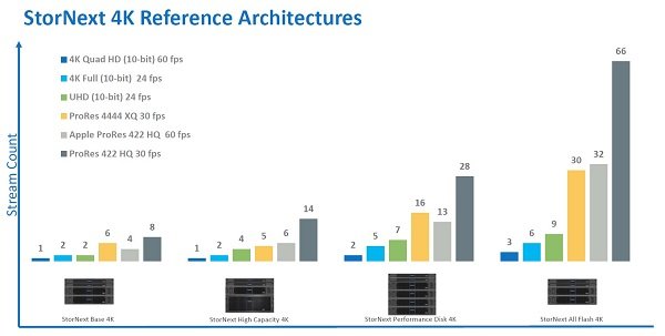 퀀텀, '스토어넥스트 4k 레퍼런스 아키텍처' 출시