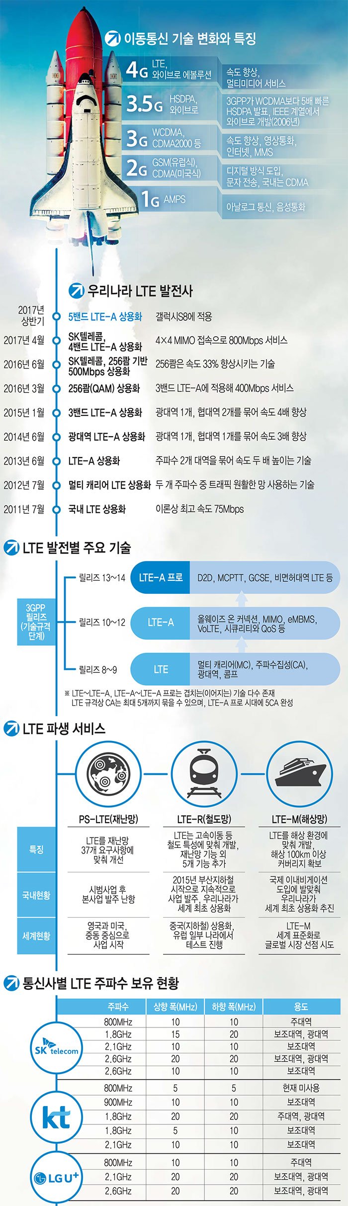 [LTE, 시작과 끝]LTE, 진화의 끝에 다다르다