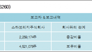 [ET투자뉴스][보타바이오 지분 변동] 스타브리지주식회사 외 1명 0.78%p 증... - 뉴스 썸네일 이미지