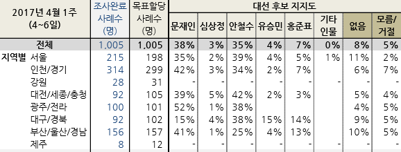 갤럽 여론조사 발표, 안철수 '서울 TK서 문재인 앞섰다!'