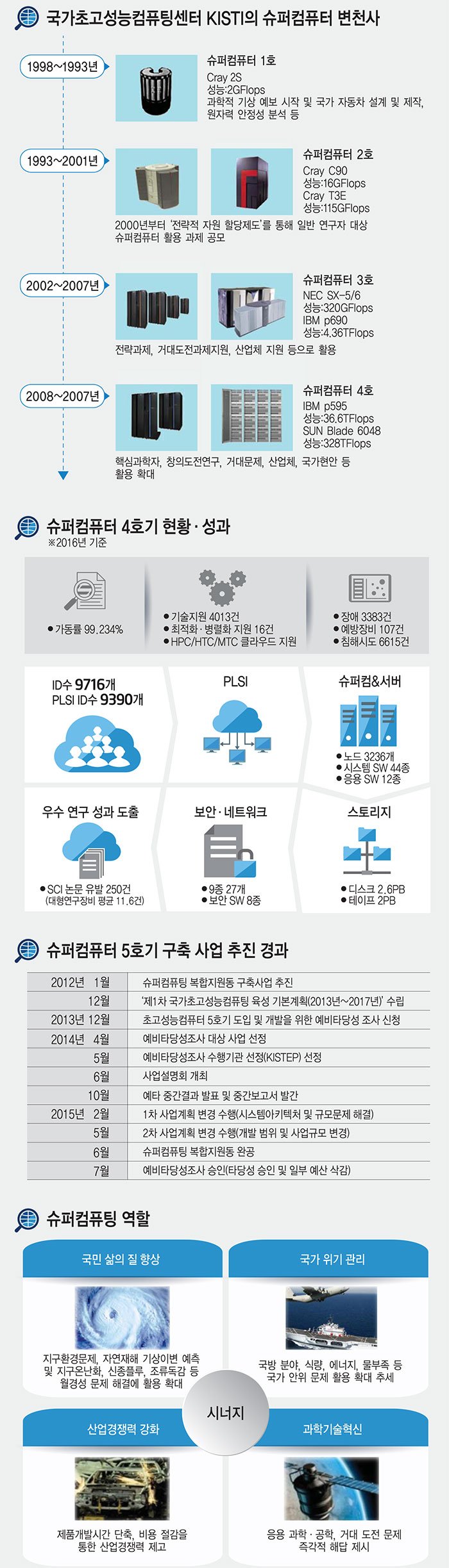 [이슈분석] HPC와 4차 산업혁명...초고성능 컴퓨팅 없으면 AI·빅데이터 분석 요원