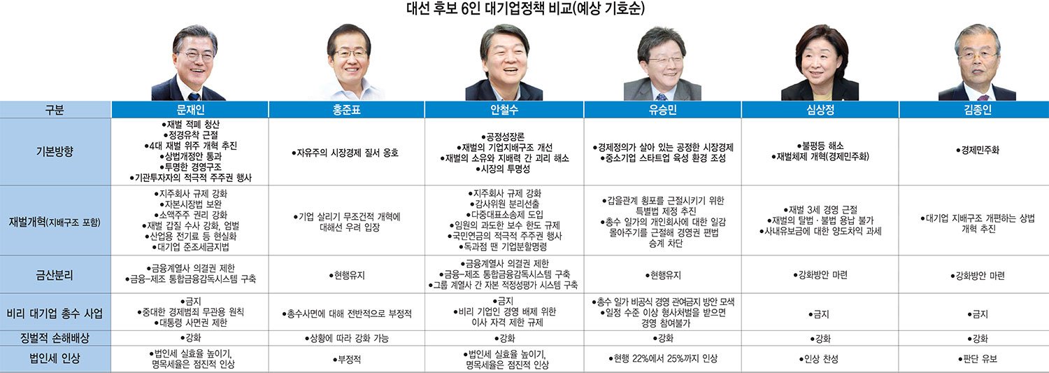 [대선후보 공약 검증]①대기업정책…재벌 지배구조 개선·금산분리강화 '대세'