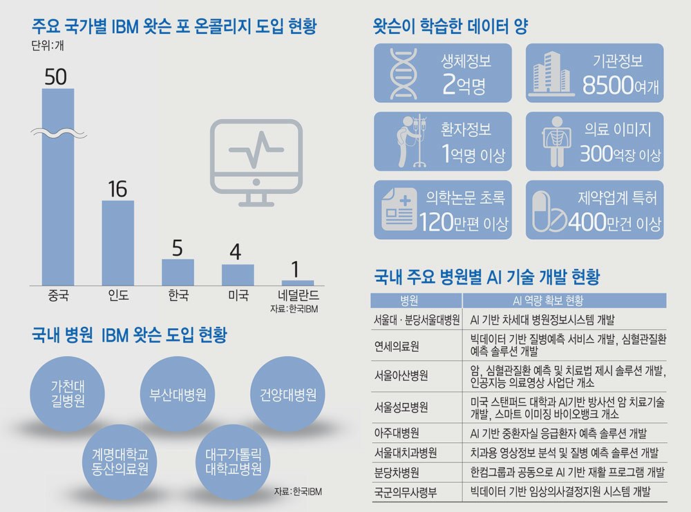 [이슈분석]병원에 부는 'AI 신드롬', 혁신의 시작일까 찻잔 속 태풍일까