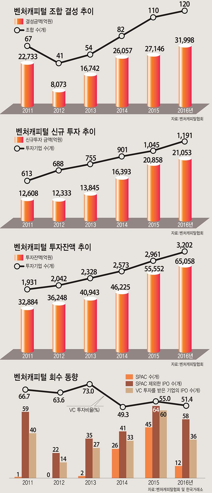 [이슈분석]대형화·다각화·특성화…벤처캐피털업계 지형 격변