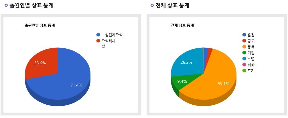 TM매니저 통계 샘플 : 자료제공 : 에프피컴