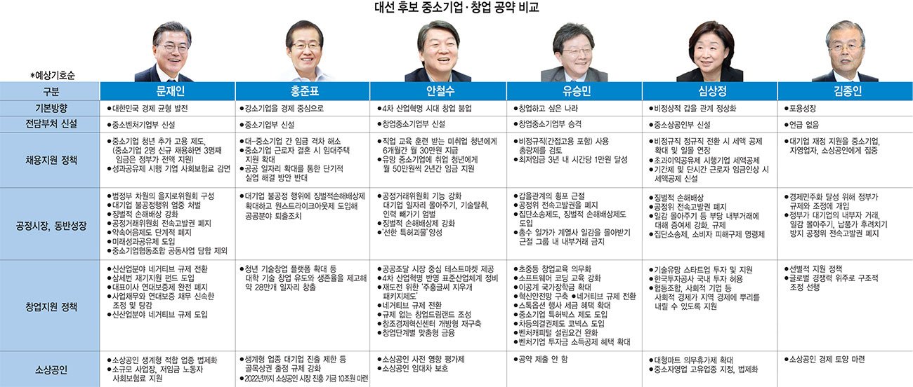 [대선후보 공약 검증]②중소기업 대통령은 누구인가