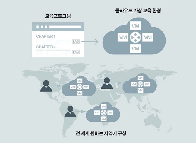 오라클 라벨로가 구현하는 유연한 클라우드 교육∙실습 환경