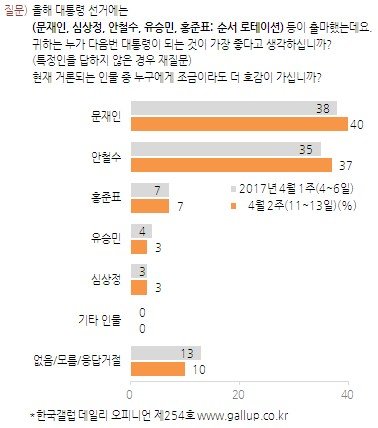 사진=한국갤럽조사연구소