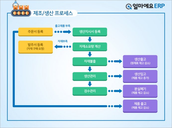 아이퀘스트 얼마에요ERP가 전하는 제조업에 필요한 생산관리 ERP