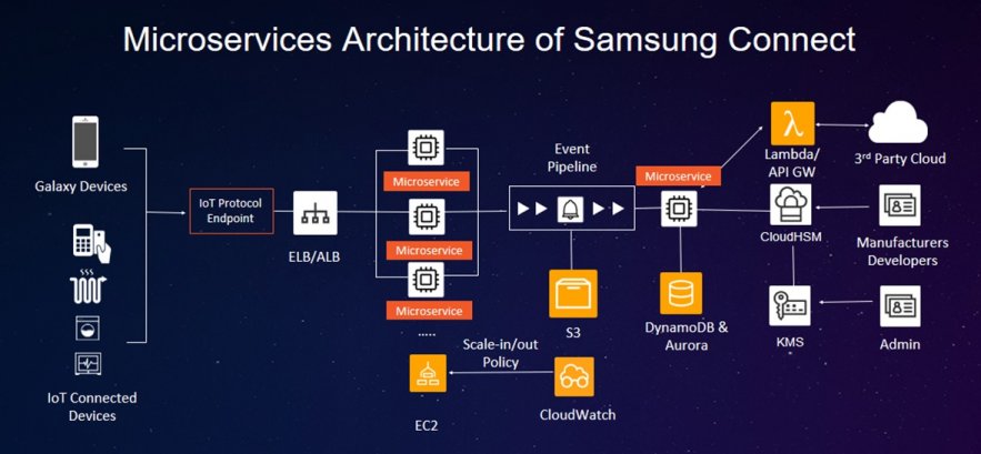 삼성 커넥트의 마이크로 서비스 아키텍처