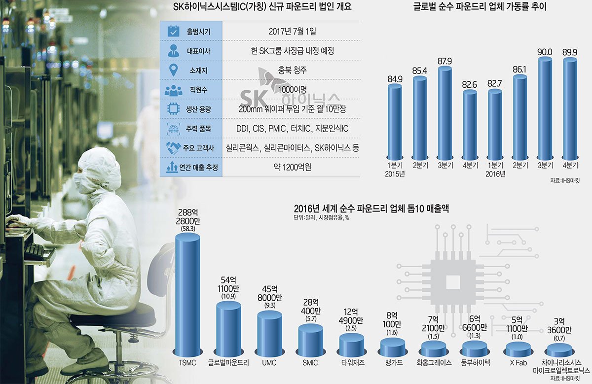 [이슈분석] SK하이닉스 파운드리 경쟁력 확보 묘수는 '분사'… 권한·책임경영 강화