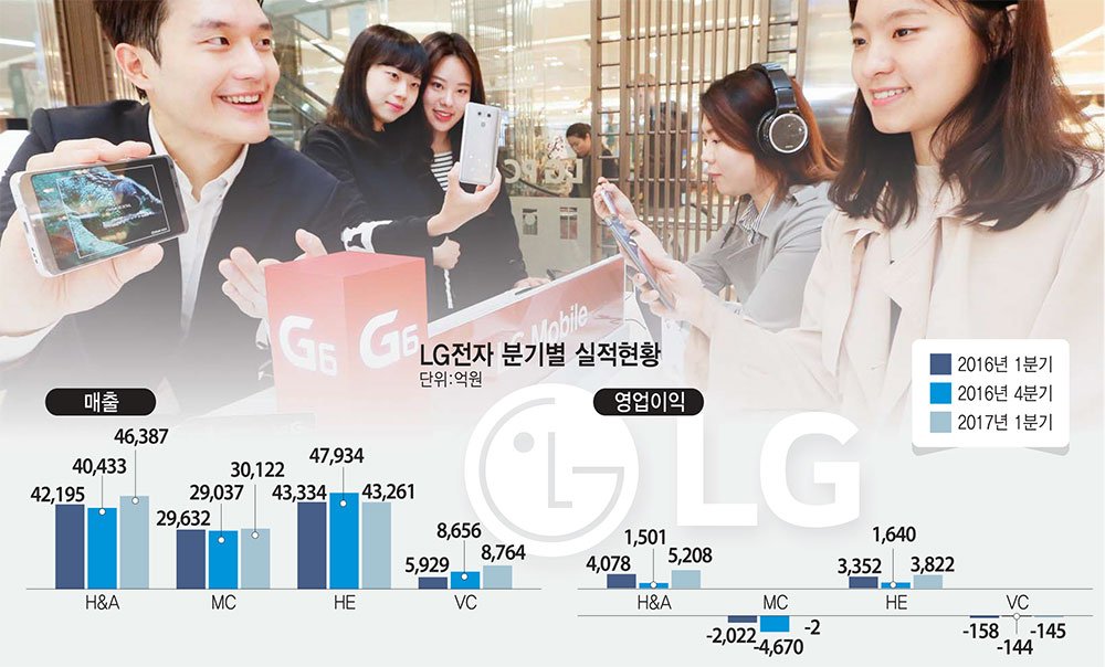 [이슈분석]LG전자 1분기 영업이익 9215억원, '가전사업 이익률 11.2% 고공행진'