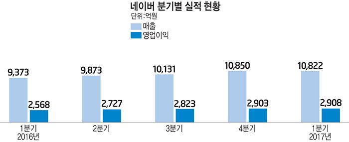 네이버 매출 영업이익 모두 두 자릿수 성장...올해 AI 1000억원 투자