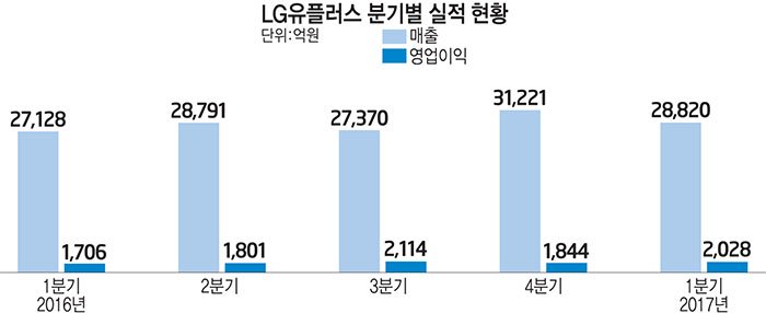 LG유플러스, 2분기에도 공격적 성장 전략 지속