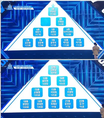 프로듀스101 시즌2 투표 결과는? 박우담 1위 이변…윤지성 라이롼리 강동호 탈락 위기