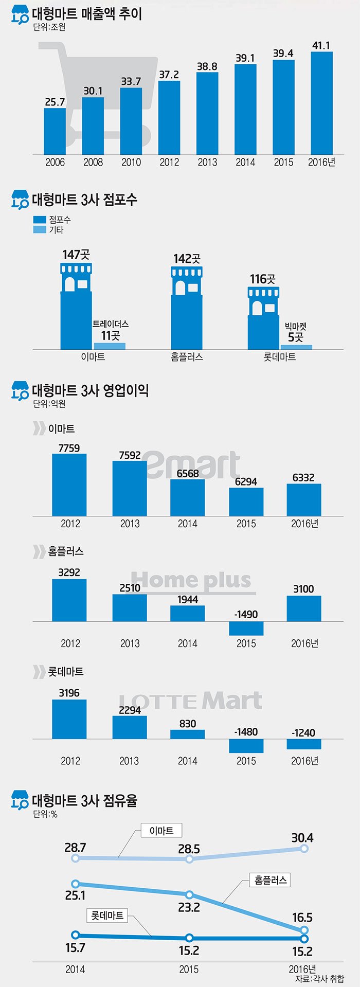 [이슈분석]성장 한계 대형마트..."변해야 산다"