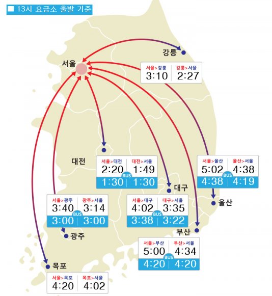 [고속도로 교통상황] 오후 1시기준, 전국 정체 극심 '서울→부산 5시간'