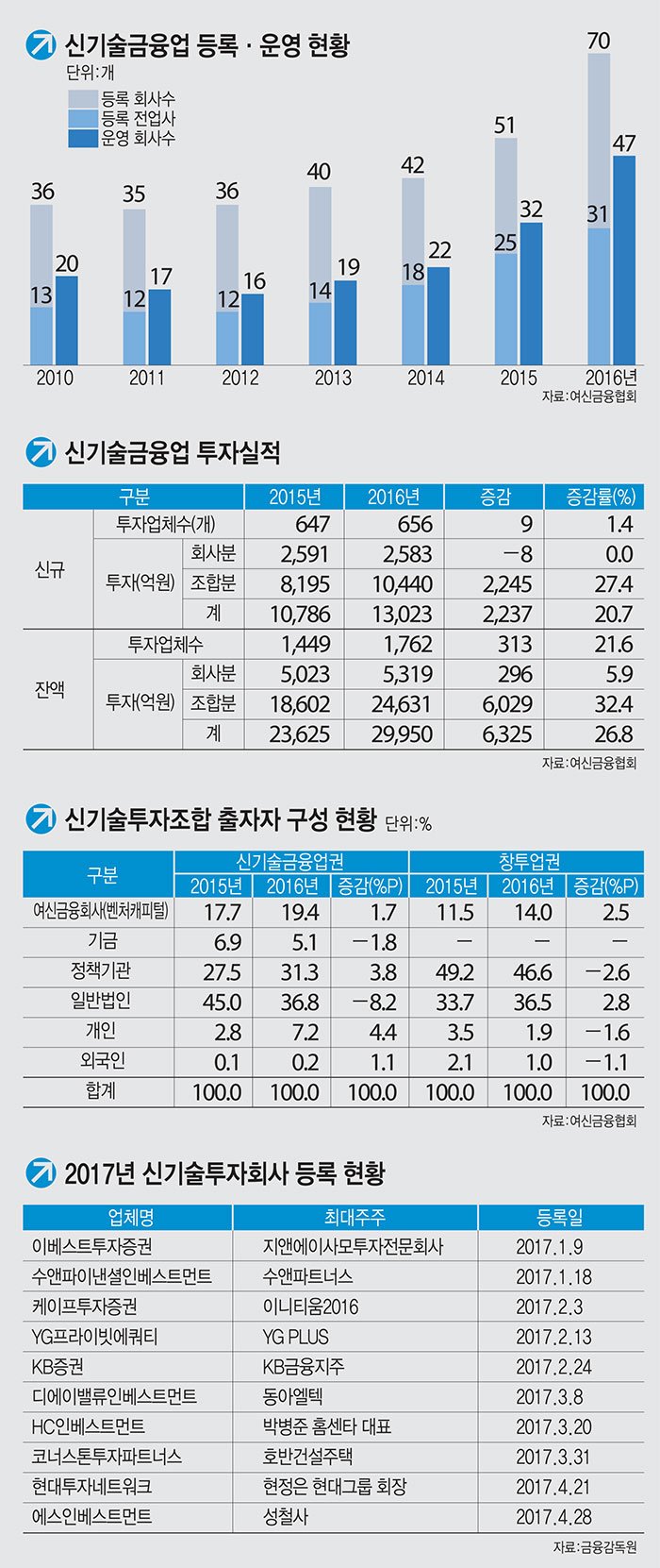 [이슈분석]신기술금융사로 성장 동력 찾는 기업들