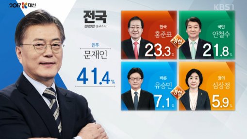 [출구조사] 문재인 41.4%, 홍준표 23.3%...'사전투표 변수'