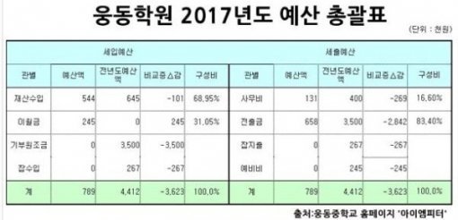 ‘웅동학원 학교’ 체납...올해 총수입 78만원? ‘예산총괄표 보니...’