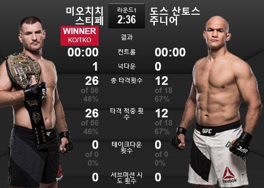 [ufc211] 미오치치vs산토스, 1라운드 TKO ‘펀치 한 방에 무너졌다’