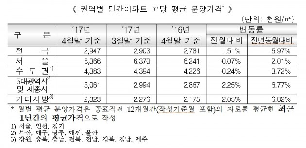 자료=주택도시보증공사