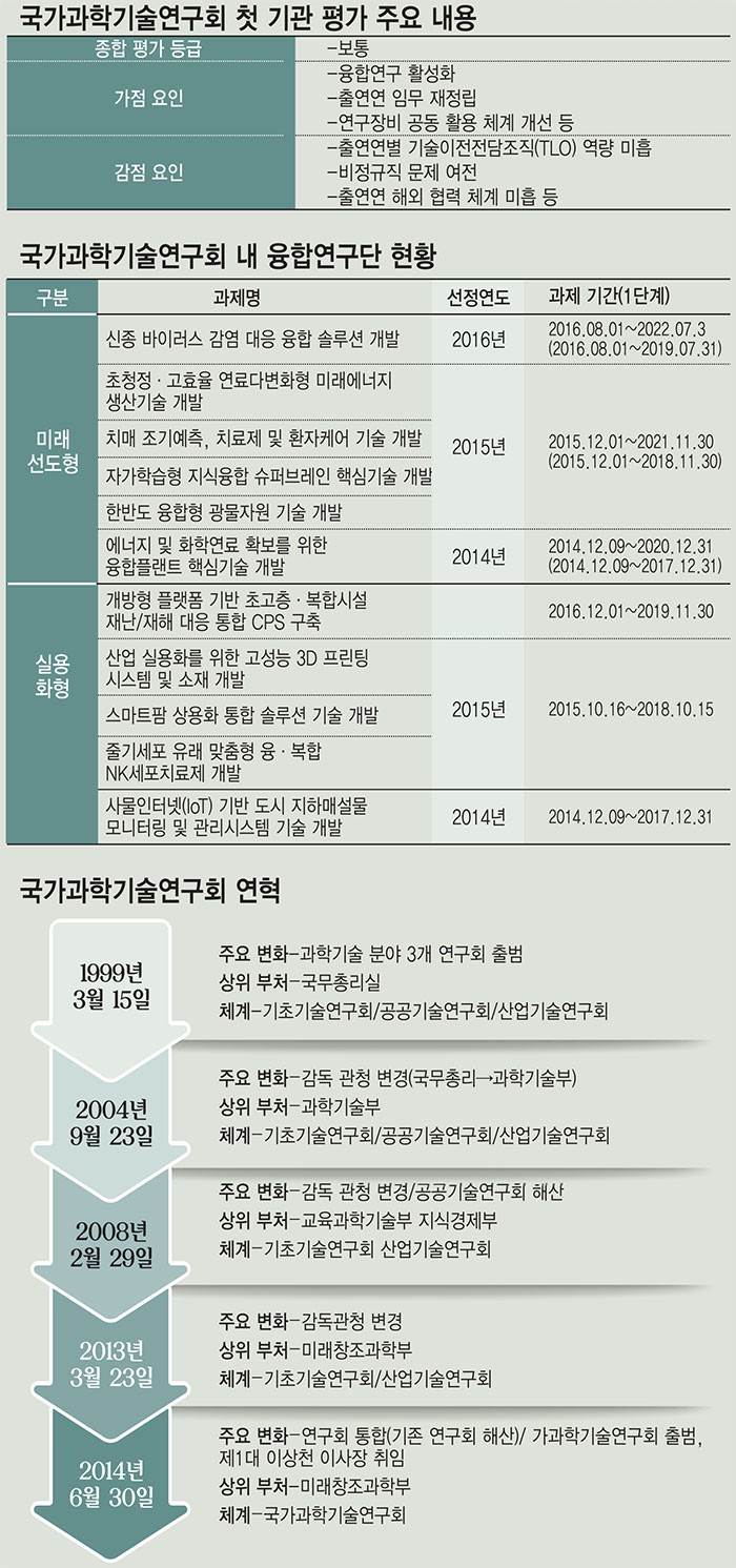 [이슈분석]국가과학기술연구회 첫 평가 '보통'…융합연구 1기 '절반의 성공'