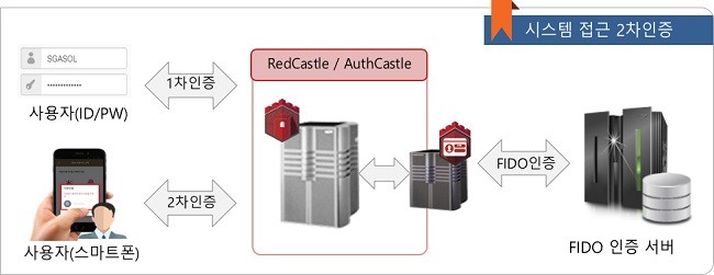 오쓰캐슬 FIDO의 시스템 접근 2차 인증 구성도