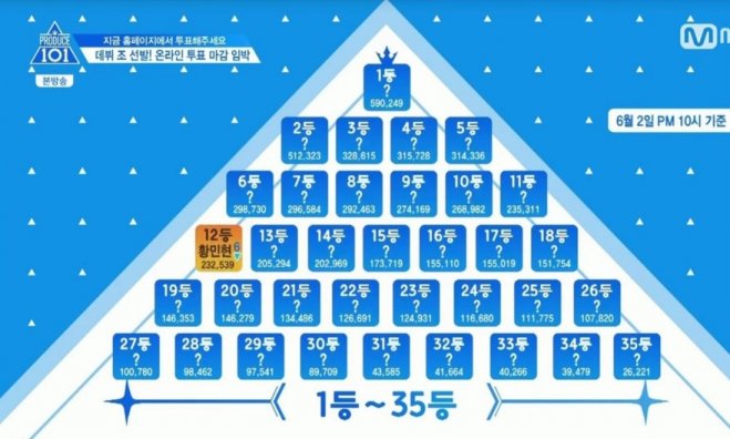 ‘프로듀스101 시즌2’ 순위 발표 방송사고? ‘12등 황민현만 공개’