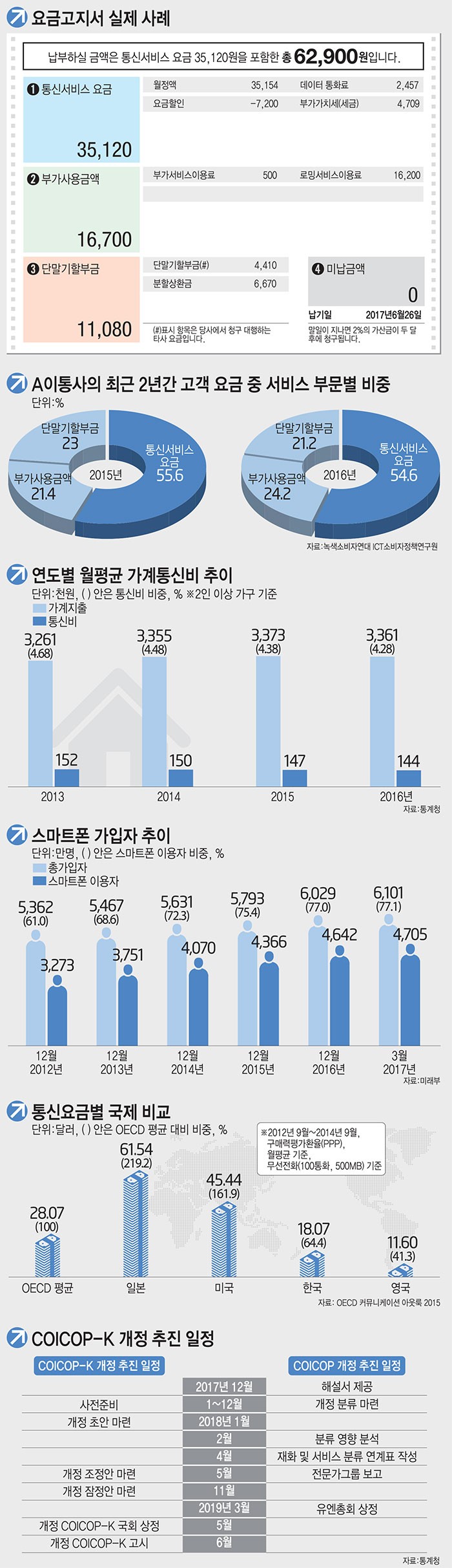 [이슈분석]이동통신비, 정확한 실태 조사 필요하다