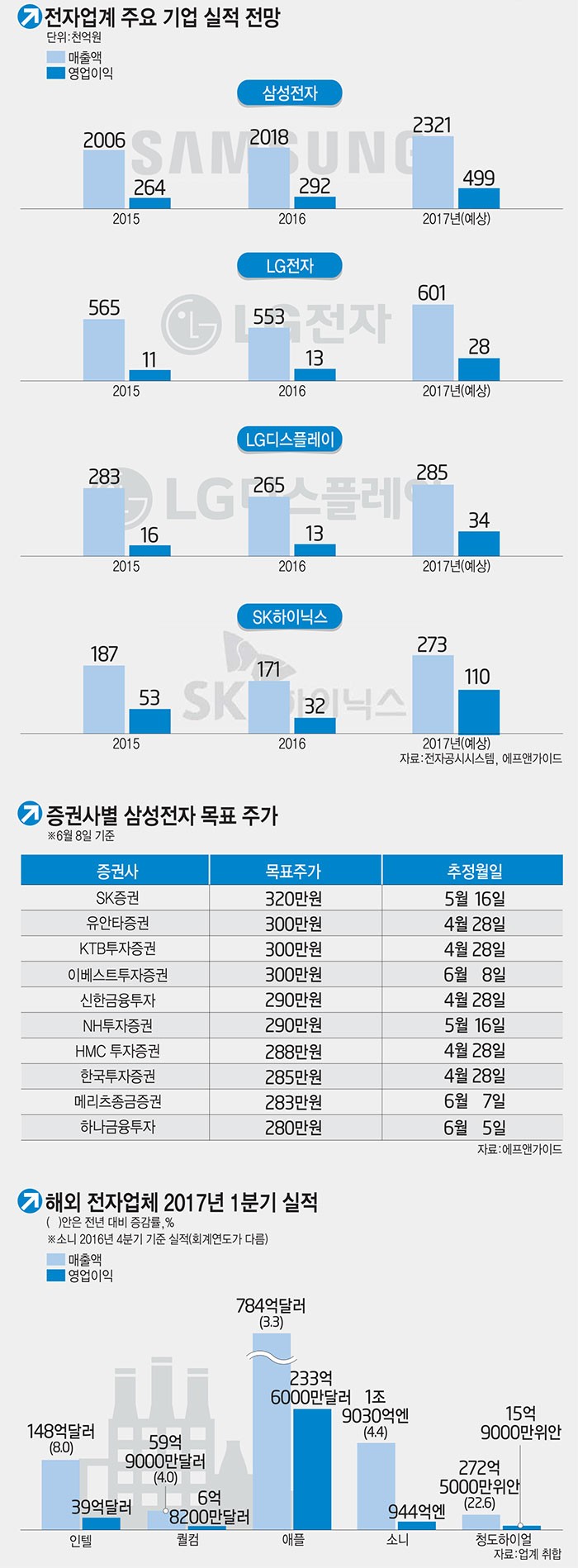 [이슈분석]전자업계 실적 잔치 비결은 부품 호황과 체질 개선