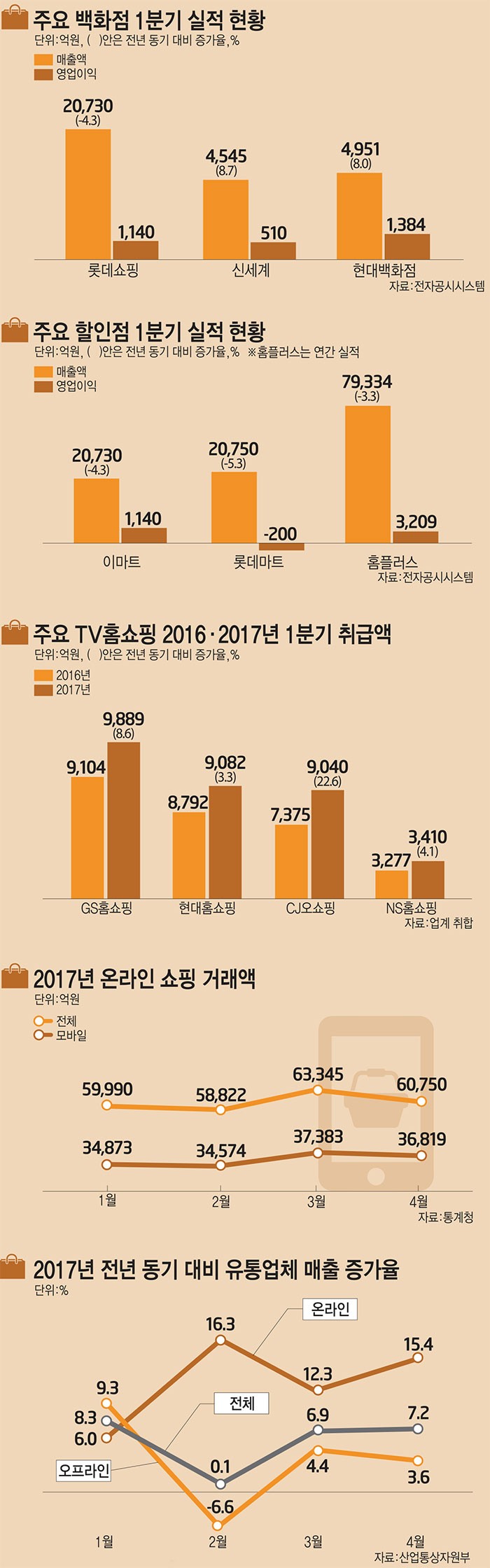 [이슈분석]백화점·대형마트 실적 '각자도생'...사드+내수침체에 엇갈린 희비