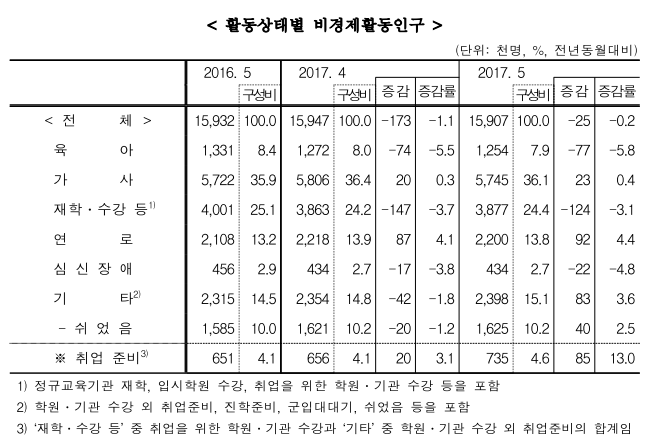 사진=통계청 제공