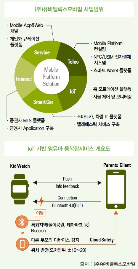 유비벨록스모바일, 성장하는 엔젤시장에 비즈니스모델링의 새로운 장을 열다