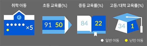 △전 세계 일반아동과 난민아동 교육현황 비교(자료: UNHCR)