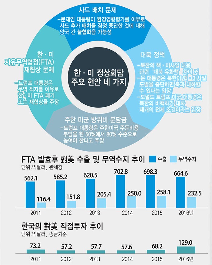 [文 정부 첫 한미 정상회담]시험대 오른 文, 안보·경제 키워드는