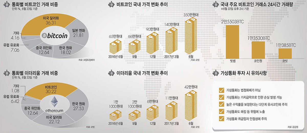 [이슈분석]단타 매매 집중에 거래 규모 수조원... 투기판된 가상화폐 거래소