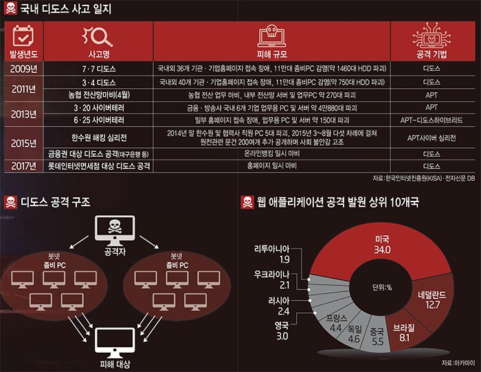 [이슈분석]6·28 디도스 공습, 국가 차원의 '컨티전시 플랜' 짜야...국정원 등 '정부 나서라'