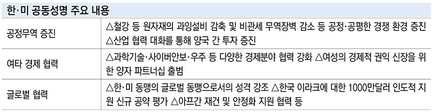 [한·미 정상회담 결산]'FTA 재협상' 대응 난제 떠안아