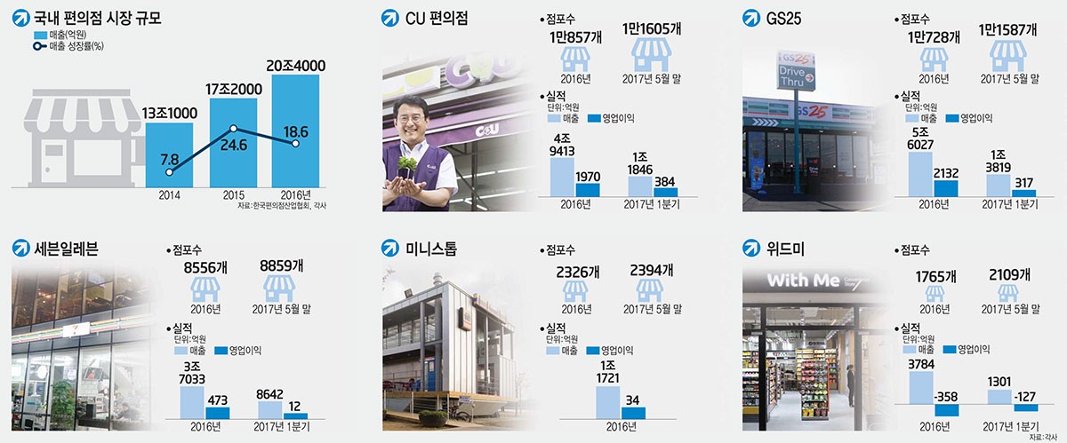 [이슈분석]편의점 전성시대, 치열해지는 경쟁