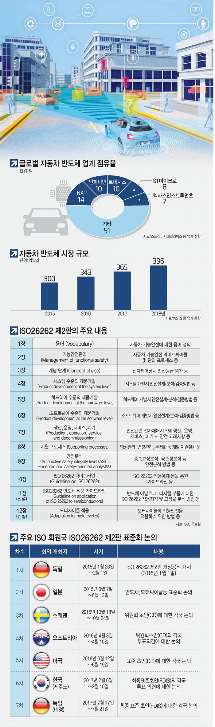 [이슈분석]반도체 안전설계 포함 ISO26262 제2판… 어떤 내용을 담았나