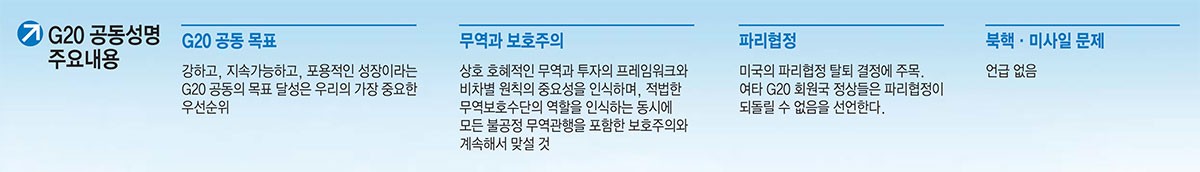 [G20 정상회의 결산]"자유무역·디지털화·파리기후협정 지지"…기후협정은 美와 이견