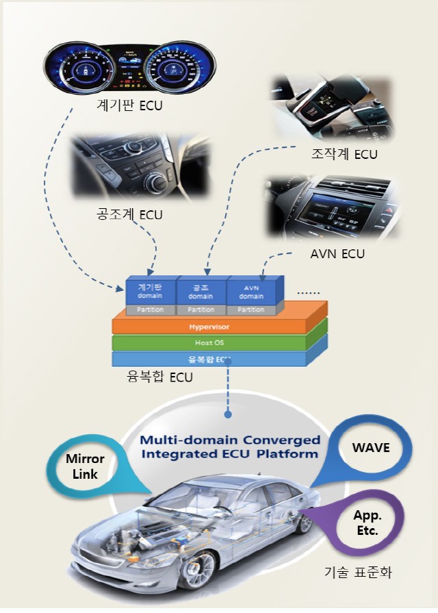 융복합 ECU 플랫폼 개요 / 이미지 제공=유비벨록스모바일