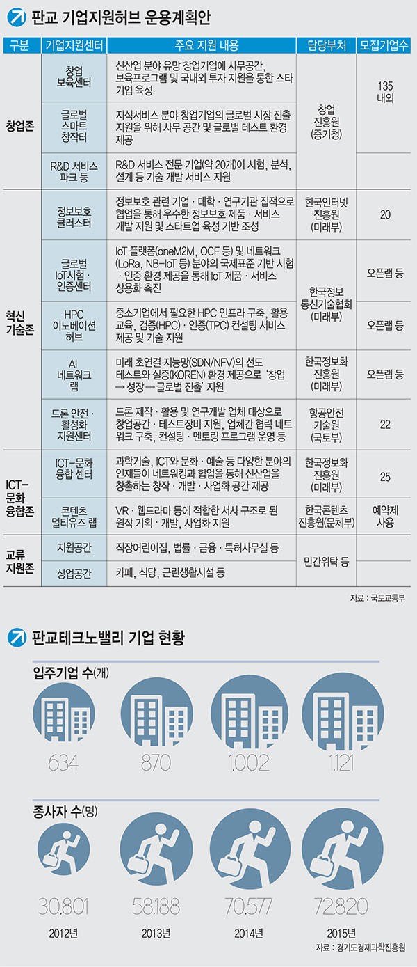 [이슈분석}판교 기업지원허브 8월 입주…출근 교통대란 오나