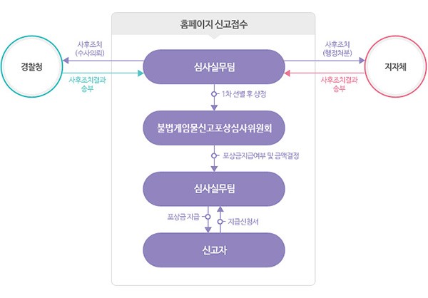 게임위, ‘불법사설서버’ 신고 땐 포상금 지급