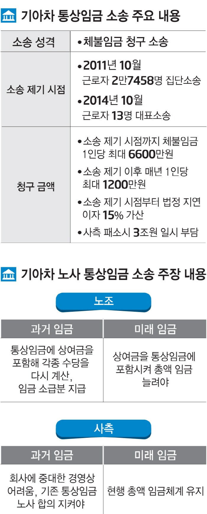 [이슈분석]자동차산업 분수령…기아차 통상임금 결정에 촉각