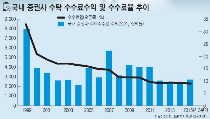 [이슈분석]비대면 확대·수수료 인하 후폭풍 맞는 금융회사