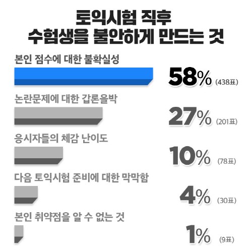 토익시험 응시자 58%, 불확실한 토익점수에 고민