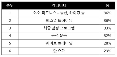 호텔스닷컴, 액티비케이션 족 위한 ‘맞춤형’ 호텔 추천 ‘화제’